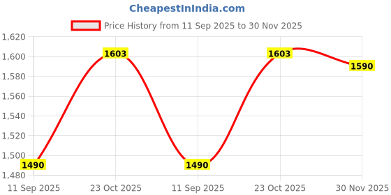 flipkart.com k-drive Halogen Fog Lamp Unit for Hyundai i10 k-drive Price History Graph from 11 Sep 2025 to 30 Nov 2025