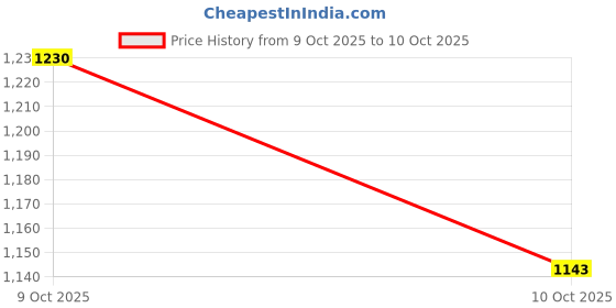 flipkart.com k-drive Halogen Fog Lamp Unit for Mahindra Xylo k-drive Price History Graph from 9 Oct 2025 to 10 Oct 2025