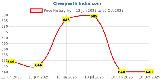 flipkart.com k-drive Halogen Tail-light for Piaggio APE BS2 k-drive Price History Graph from 12 Jun 2025 to 9 Oct 2025