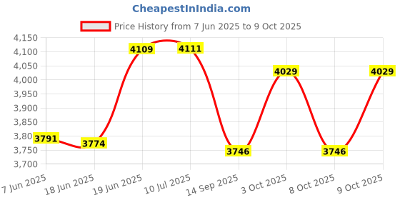 flipkart.com k-drive KDBT1 7" FHD Touch Stereo + 8LED Reverse Camera Bluetooth/Remote /FM/USB/AUX/SD Car Stereo k-drive Price History Graph from 7 Jun 2025 to 9 Oct 2025