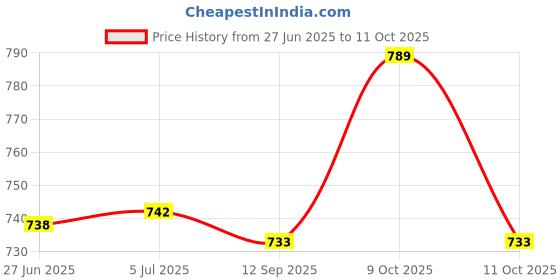flipkart.com k-drive LED Tail-light for Tata Universal For Car k-drive Price History Graph from 27 Jun 2025 to 11 Oct 2025