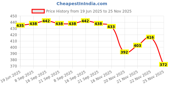 flipkart.com k dudes Smart Educational ABC and 123 Learning Kids Laptop Colours- Green & Blue (Shipped Randomly) Dudes-13 k dudes Price History Graph from 19 Jun 2025 to 22 Nov 2025