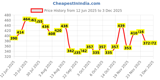 flipkart.com k dudes Smart Educational ABC and 123 Learning Kids Laptop Colours- Green & Blue (Shipped Randomly) Dudes-15 k dudes Price History Graph from 12 Jun 2025 to 1 Dec 2025