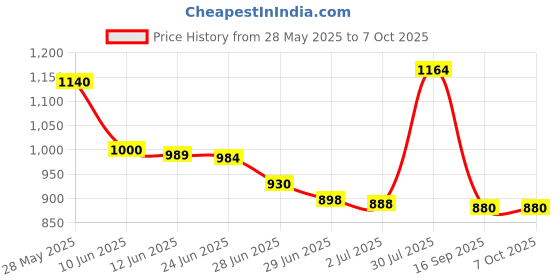flipkart.com K E I Easy Operation Hair Cutting Machine FOR MEN Trimmer 240 minRuntime 5 Length Settings Price History Graph from 28 May 2025 to 6 Oct 2025