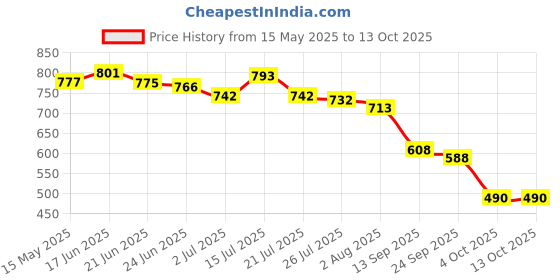 flipkart.com k' footlance Boots For Men k' footlance Price History Graph from 15 May 2025 to 13 Oct 2025