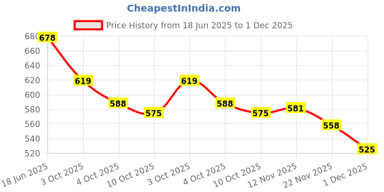 flipkart.com k' footlance Boots For Men k' footlance Price History Graph from 18 Jun 2025 to 1 Dec 2025