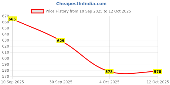 flipkart.com k' footlance Boots For Men k' footlance Price History Graph from 10 Sep 2025 to 11 Oct 2025