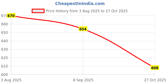 flipkart.com k' footlance Boots For Men k' footlance Price History Graph from 3 Aug 2025 to 27 Oct 2025
