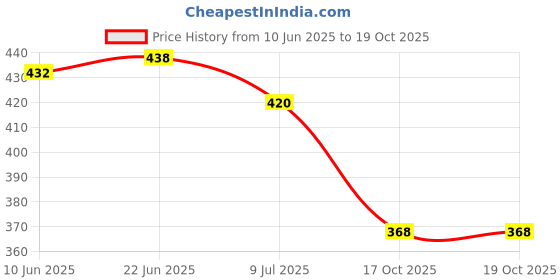 flipkart.com k' footlance Fashion and Stylish Soft Ultralight Lace Up Causal Shoes Sneakers For Men k' footlance Price History Graph from 10 Jun 2025 to 19 Oct 2025