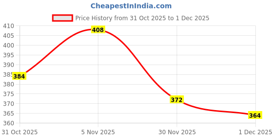 flipkart.com k' footlance Fashion and Stylish Soft Ultralight Lace Up Sneakers Causal Shoes For Men Sneakers For Men k' footlance Price History Graph from 31 Oct 2025 to 1 Dec 2025