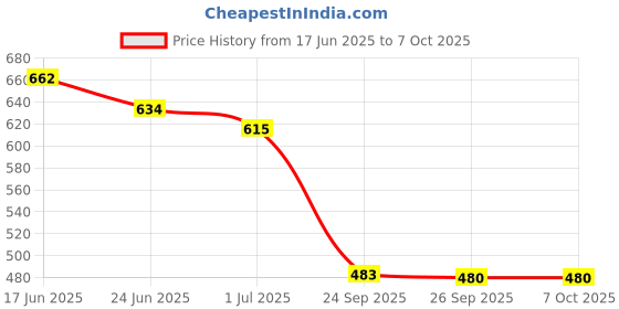 flipkart.com k' footlance Loafers For Men k' footlance Price History Graph from 17 Jun 2025 to 6 Oct 2025