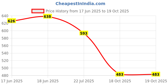 flipkart.com k' footlance Loafers For Men k' footlance Price History Graph from 17 Jun 2025 to 19 Oct 2025