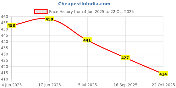 flipkart.com k' footlance Loafers For Men k' footlance Price History Graph from 4 Jun 2025 to 22 Oct 2025