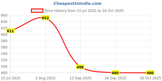 flipkart.com k' footlance Loafers For Men k' footlance Price History Graph from 15 Jul 2025 to 16 Oct 2025