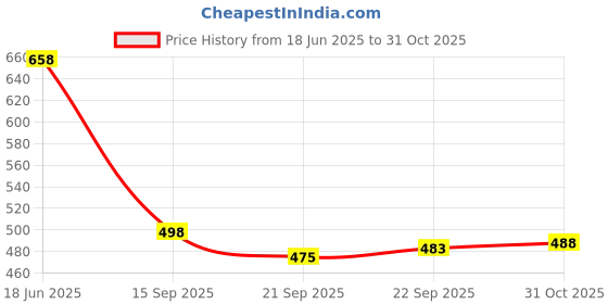 flipkart.com k' footlance Loafers For Men k' footlance Price History Graph from 18 Jun 2025 to 31 Oct 2025