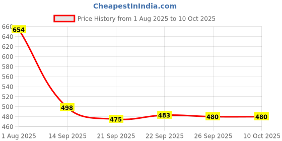 flipkart.com k' footlance Loafers For Men k' footlance Price History Graph from 1 Aug 2025 to 9 Oct 2025