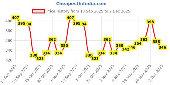 flipkart.com k' footlance Loafers For Men k' footlance Price History Graph from 13 Sep 2025 to 30 Nov 2025