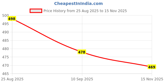 flipkart.com k' footlance Loafers For Women k' footlance Price History Graph from 25 Aug 2025 to 15 Nov 2025