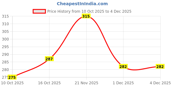 flipkart.com k' footlance Sneakers For Men k' footlance Price History Graph from 10 Oct 2025 to 4 Dec 2025