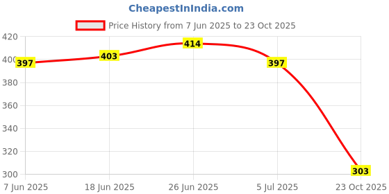flipkart.com k' footlance Stylish Casual Sports Shoe Sneakers For Women Sneakers For Women k' footlance Price History Graph from 7 Jun 2025 to 23 Oct 2025