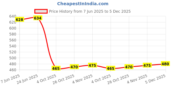 flipkart.com k' footlance Synthetic Leather Loafers For Men k' footlance Price History Graph from 7 Jun 2025 to 5 Dec 2025