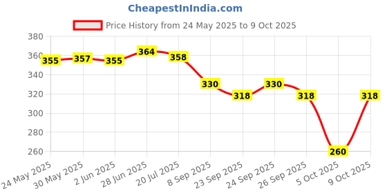 flipkart.com k' footlance Women Flats Sandal k' footlance Price History Graph from 24 May 2025 to 9 Oct 2025