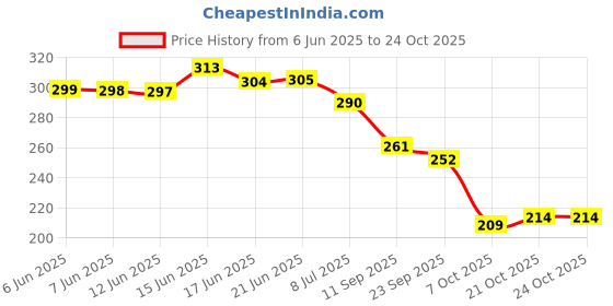 flipkart.com k' footlance Women Heels Sandal k' footlance Price History Graph from 6 Jun 2025 to 21 Oct 2025