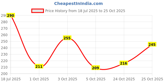 flipkart.com k' footlance Women Heels Sandal k' footlance Price History Graph from 18 Jul 2025 to 25 Oct 2025