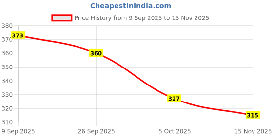 flipkart.com k' footlance Women Heels Sandal k' footlance Price History Graph from 9 Sep 2025 to 15 Nov 2025