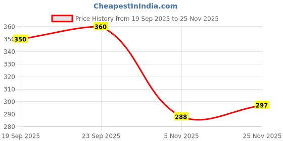 flipkart.com k' footlance Women Heels Sandal k' footlance Price History Graph from 19 Sep 2025 to 25 Nov 2025