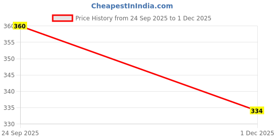 flipkart.com k' footlance Women Heels Sandal k' footlance Price History Graph from 24 Sep 2025 to 1 Dec 2025
