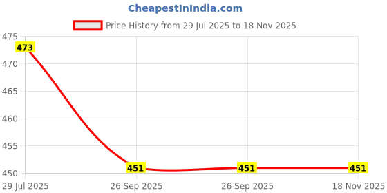flipkart.com k k industrial Corrugated Cardboard, Craft Paper 3 Ply Corrugated Box/Shipping Boxes, Size: 6 Inches * 4 Inches * 3.5 Inches Packaging Box k k industrial Price History Graph from 29 Jul 2025 to 18 Nov 2025
