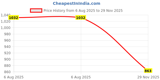 flipkart.com k k industrial Corrugated Cardboard, Craft Paper 5 Ply Corrugated Box, Shipping Boxes, Size: 18 Inches * 9 Inches * 13 Inches Packaging Box k k industrial Price History Graph from 6 Aug 2025 to 29 Nov 2025