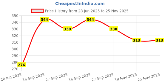 flipkart.com k k industrial Corrugated Cardboard Flat Brown Corrugated Sturdy Shipping Boxes, Size : 4"L x 4”W x 1.5"H Inch Packaging Box k k industrial Price History Graph from 28 Jun 2025 to 24 Nov 2025