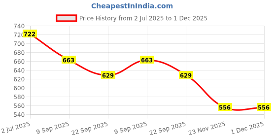 flipkart.com k k industrial Corrugated Cardboard Flat Brown Corrugated Sturdy Shipping Boxes, Size : 4"L x 4”W x 1.5"H Inch Packaging Box k k industrial Price History Graph from 2 Jul 2025 to 1 Dec 2025
