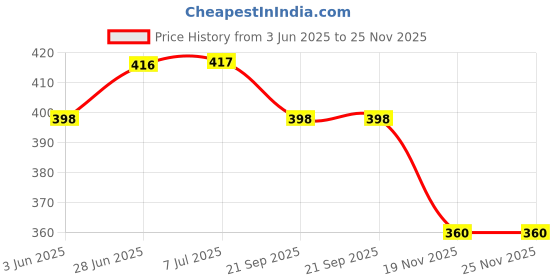 flipkart.com k k industrial Pizza Box Cardboard, Craft Paper, Paper 12 Inch Pizza Box (12 X 12 X 1.5 Inch - White), Pizza Packaging Box k k industrial Price History Graph from 3 Jun 2025 to 25 Nov 2025