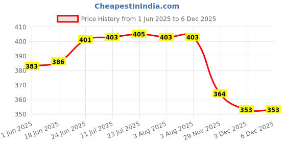 flipkart.com k k industrial Self-Locking Box Craft Paper 3Ply self-locking corrugated white box size :-9.5x6x1 inch Packaging Box k k industrial Price History Graph from 1 Jun 2025 to 6 Dec 2025
