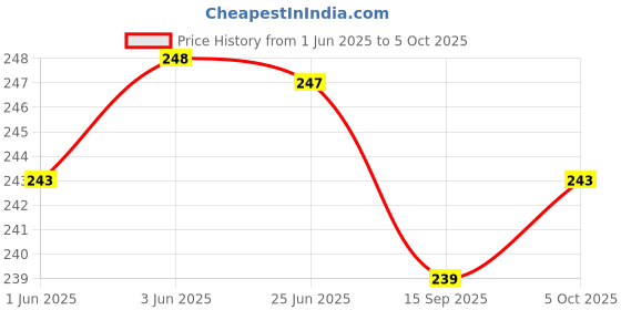 flipkart.com k kudos enterprise 0.5 ml Manual Ice Cream Maker k kudos enterprise Price History Graph from 1 Jun 2025 to 5 Oct 2025