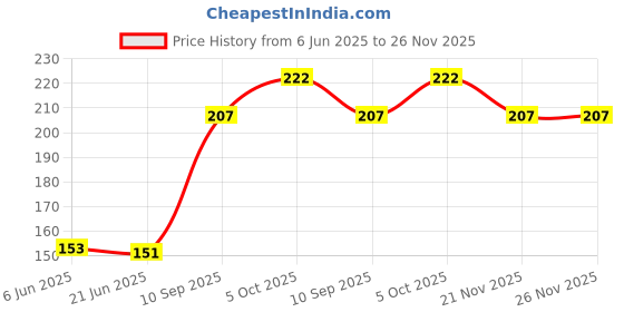 flipkart.com k kudos enterprise 50 W Black Hand Blender k kudos enterprise Price History Graph from 6 Jun 2025 to 25 Nov 2025