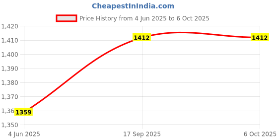 flipkart.com k kudos enterprise Home Made Popcorn Machine 100 ml Popcorn Maker k kudos enterprise Price History Graph from 4 Jun 2025 to 5 Oct 2025