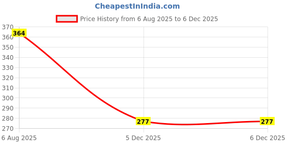 flipkart.com k kudos enterprise Plastic Cake Server k kudos enterprise Price History Graph from 6 Aug 2025 to 5 Dec 2025