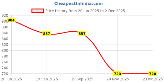 flipkart.com k kudos enterprise Star Curtain String Decorative Chain Plastic Light Hanging Chain Rod k kudos enterprise Price History Graph from 20 Jun 2025 to 2 Dec 2025