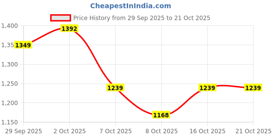 flipkart.com herbalife K KULFI Powder herbalife Price History Graph from 29 Sep 2025 to 20 Oct 2025