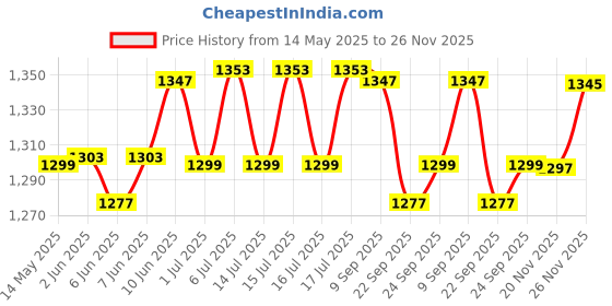 flipkart.com K-life 102 Steam Respiratory Machine Kit For Baby Adults kids Asthma Inhaler Patients Nebulizer Price History Graph from 14 May 2025 to 26 Nov 2025