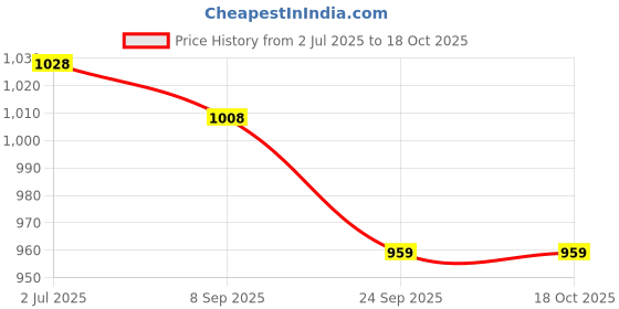 flipkart.com K-life 102B Steam Respiratory Machine Kit For Baby Adults kids Asthma Inhaler Patients Nebulizer Price History Graph from 2 Jul 2025 to 18 Oct 2025