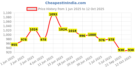 flipkart.com K-life 103 Steam Respiratory Machine Kit For Baby Adults kids Asthma Inhaler Patients Nebulizer Price History Graph from 1 Jun 2025 to 12 Oct 2025