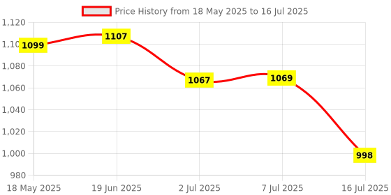 flipkart.com K-life 104Fully Automatic Digital Blood Pressure Checking Machine BP Testing instrument Bp Monitor Price History Graph from 18 May 2025 to 16 Jul 2025