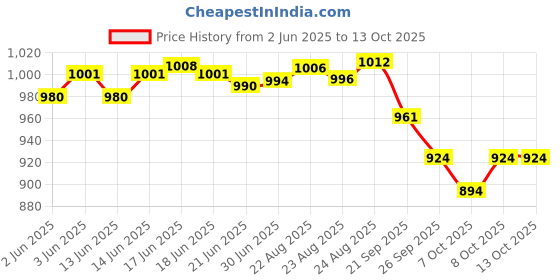 flipkart.com K-life 107 Steam Respiratory Machine Kit For Baby Adults kids Asthma Inhaler Patients Nebulizer Price History Graph from 2 Jun 2025 to 13 Oct 2025