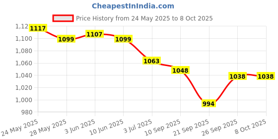 flipkart.com K-life 107Fully Automatic Digital Blood Pressure Checking Machine BP Testing instrument Bp Monitor Price History Graph from 24 May 2025 to 8 Oct 2025