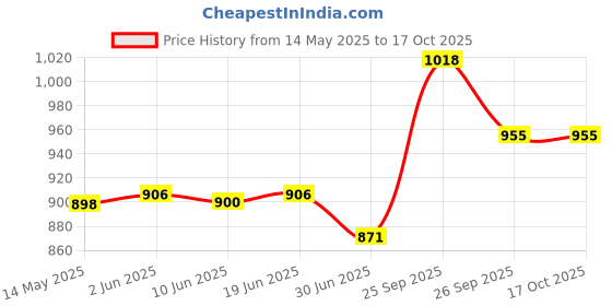 flipkart.com K-life 109 Fully Automatic Digital Blood Pressure Checking Machine BP Testing Bp Monitor Price History Graph from 14 May 2025 to 15 Oct 2025
